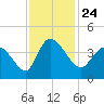 Huntington Beach tide chart for Wednesday, November 24, 2021