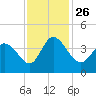 Huntington Beach tide chart for Friday, November 26, 2021