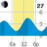 Huntington Beach tide chart for Saturday, November 27, 2021