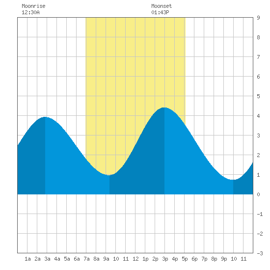 Huntington Beach tide chart for Sunday, November 28, 2021