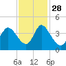 Huntington Beach tide chart for Sunday, November 28, 2021