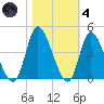 Huntington Beach tide chart for Thursday, November 4, 2021