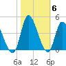 Huntington Beach tide chart for Saturday, November 6, 2021