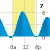 Huntington Beach tide chart for Sunday, November 7, 2021