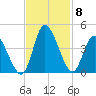 Huntington Beach tide chart for Monday, November 8, 2021