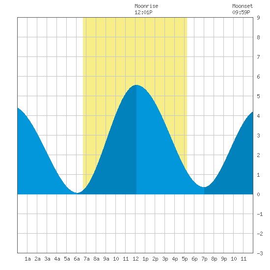 Huntington Beach tide chart for Tuesday, November 9, 2021