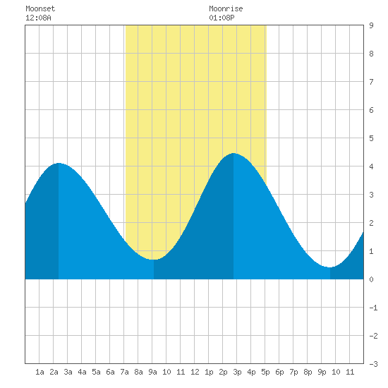 Huntington Beach tide chart for Saturday, December 11, 2021