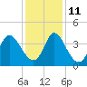 Huntington Beach tide chart for Saturday, December 11, 2021