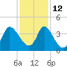 Huntington Beach tide chart for Sunday, December 12, 2021