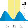 Huntington Beach tide chart for Monday, December 13, 2021