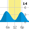 Huntington Beach tide chart for Tuesday, December 14, 2021