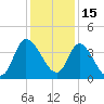 Huntington Beach tide chart for Wednesday, December 15, 2021