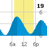 Huntington Beach tide chart for Sunday, December 19, 2021