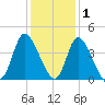 Huntington Beach tide chart for Wednesday, December 1, 2021