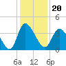 Huntington Beach tide chart for Monday, December 20, 2021