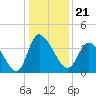 Huntington Beach tide chart for Tuesday, December 21, 2021