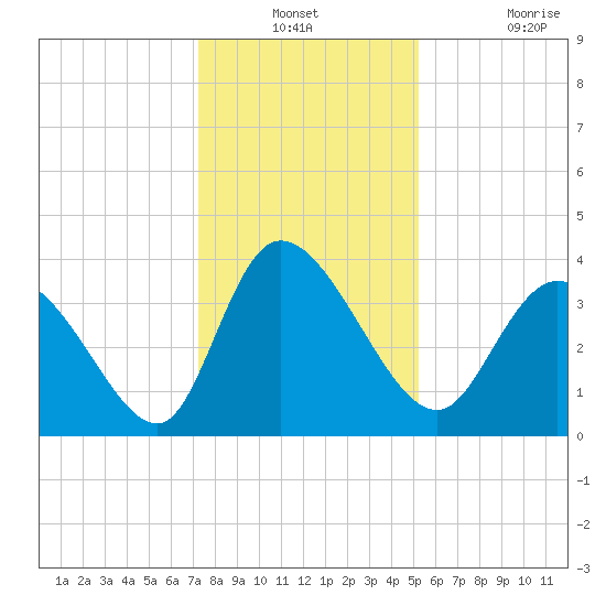 Huntington Beach tide chart for Thursday, December 23, 2021