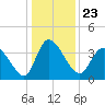Huntington Beach tide chart for Thursday, December 23, 2021
