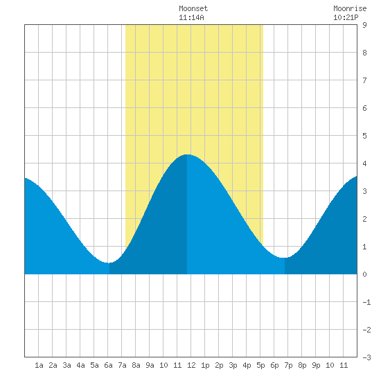 Huntington Beach tide chart for Friday, December 24, 2021