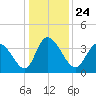Huntington Beach tide chart for Friday, December 24, 2021