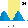 Huntington Beach tide chart for Tuesday, December 28, 2021