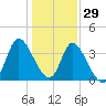 Huntington Beach tide chart for Wednesday, December 29, 2021