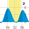 Huntington Beach tide chart for Thursday, December 2, 2021