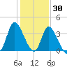Huntington Beach tide chart for Thursday, December 30, 2021
