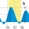 Huntington Beach tide chart for Sunday, December 5, 2021