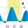Huntington Beach tide chart for Monday, December 6, 2021