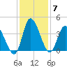 Huntington Beach tide chart for Tuesday, December 7, 2021
