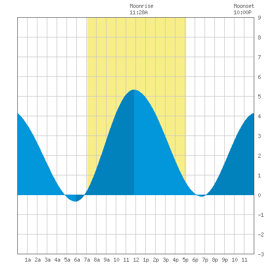 Huntington Beach tide chart for Wednesday, December 8, 2021