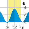 Huntington Beach tide chart for Wednesday, December 8, 2021
