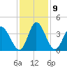 Huntington Beach tide chart for Thursday, December 9, 2021