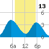 Huntington Beach tide chart for Thursday, January 13, 2022