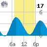 Huntington Beach tide chart for Monday, January 17, 2022
