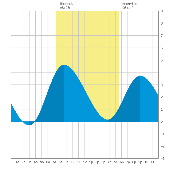 Huntington Beach tide chart for Tuesday, January 18, 2022