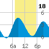 Huntington Beach tide chart for Tuesday, January 18, 2022