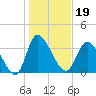 Huntington Beach tide chart for Wednesday, January 19, 2022