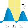 Huntington Beach tide chart for Saturday, January 1, 2022