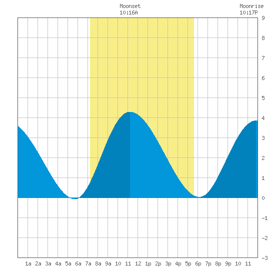 Huntington Beach tide chart for Saturday, January 22, 2022