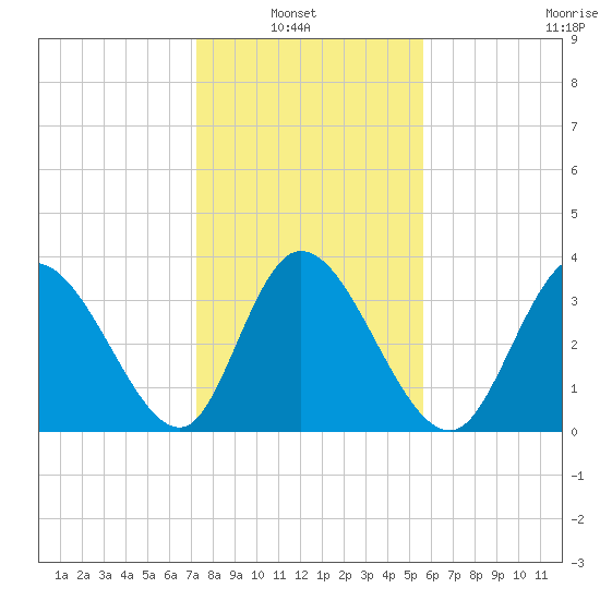 Huntington Beach tide chart for Sunday, January 23, 2022