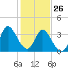 Huntington Beach tide chart for Wednesday, January 26, 2022