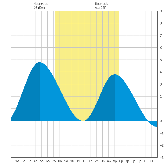 Huntington Beach tide chart for Friday, January 28, 2022