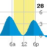 Huntington Beach tide chart for Friday, January 28, 2022
