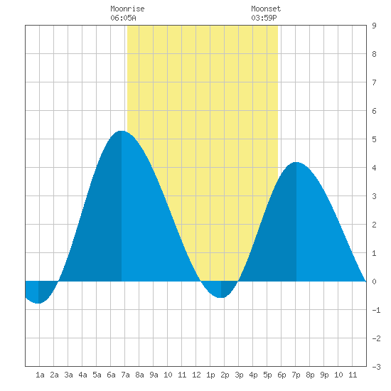 Huntington Beach tide chart for Sunday, January 30, 2022