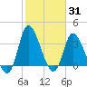 Huntington Beach tide chart for Monday, January 31, 2022