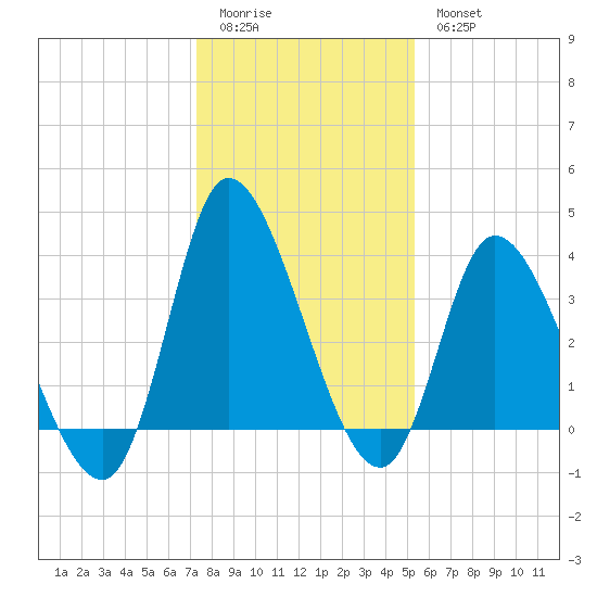 Huntington Beach tide chart for Monday, January 3, 2022