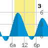 Huntington Beach tide chart for Monday, January 3, 2022