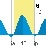 Huntington Beach tide chart for Thursday, January 6, 2022